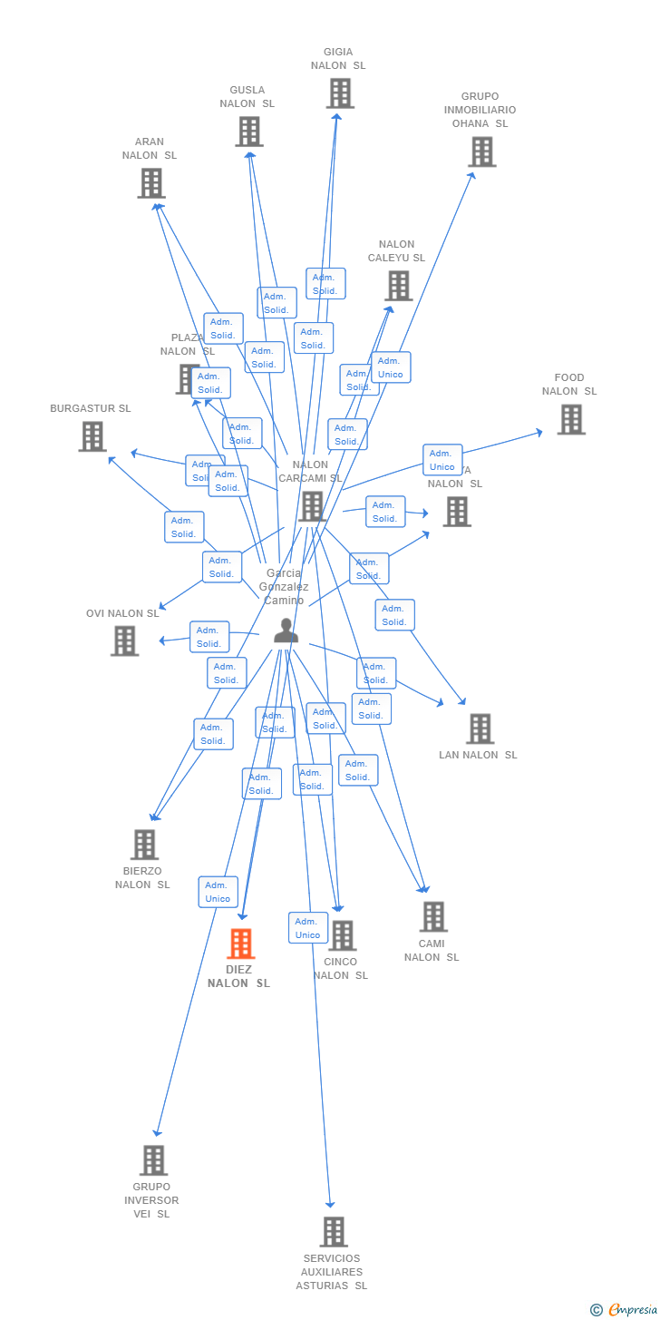 Vinculaciones societarias de DIEZ NALON SL