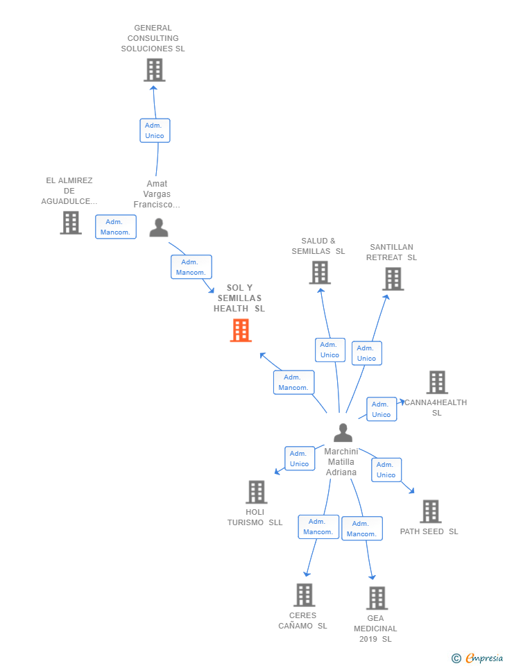 Vinculaciones societarias de SOL Y SEMILLAS HEALTH SL