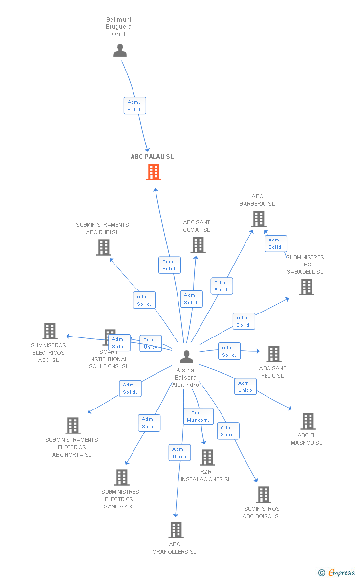 Vinculaciones societarias de ABC PALAU SL