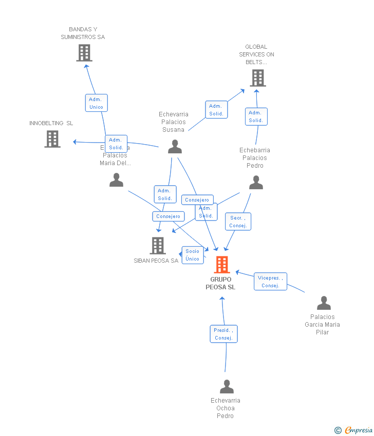 Vinculaciones societarias de GRUPO PEOSA SL