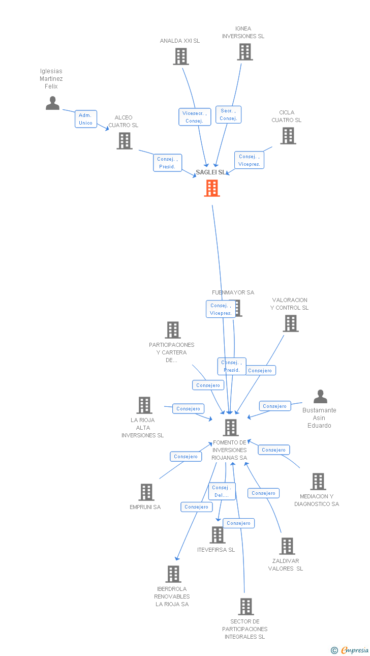 Vinculaciones societarias de SAGLEI SL