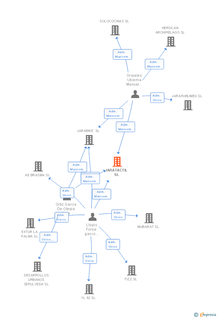 Vinculaciones societarias de JARATACTIL SL