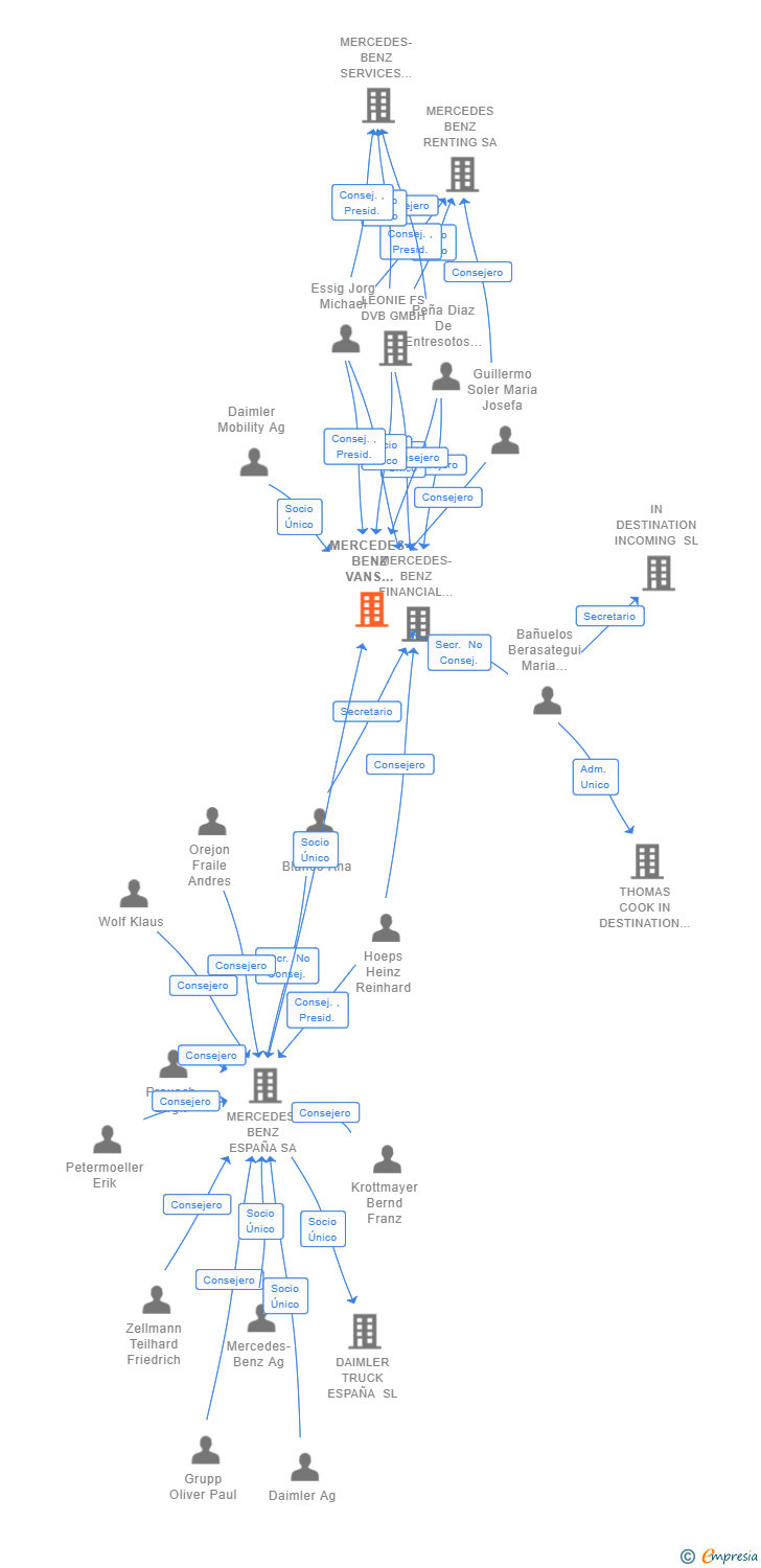 Vinculaciones societarias de MERCEDES-BENZ VANS MOBILITY SL