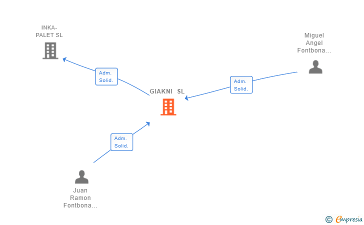 Vinculaciones societarias de GIAKNI SL