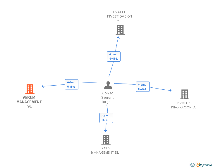 Vinculaciones societarias de VERUM MANAGEMENT SL