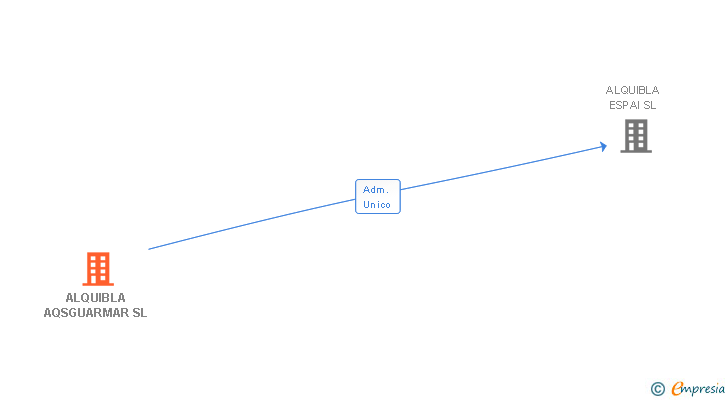 Vinculaciones societarias de ALQUIBLA AQSGUARMAR SL