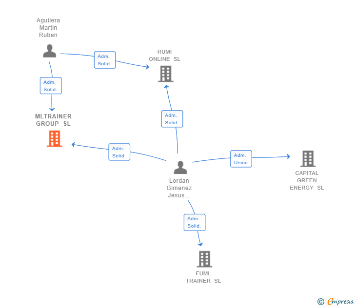 Vinculaciones societarias de MLTRAINER GROUP SL