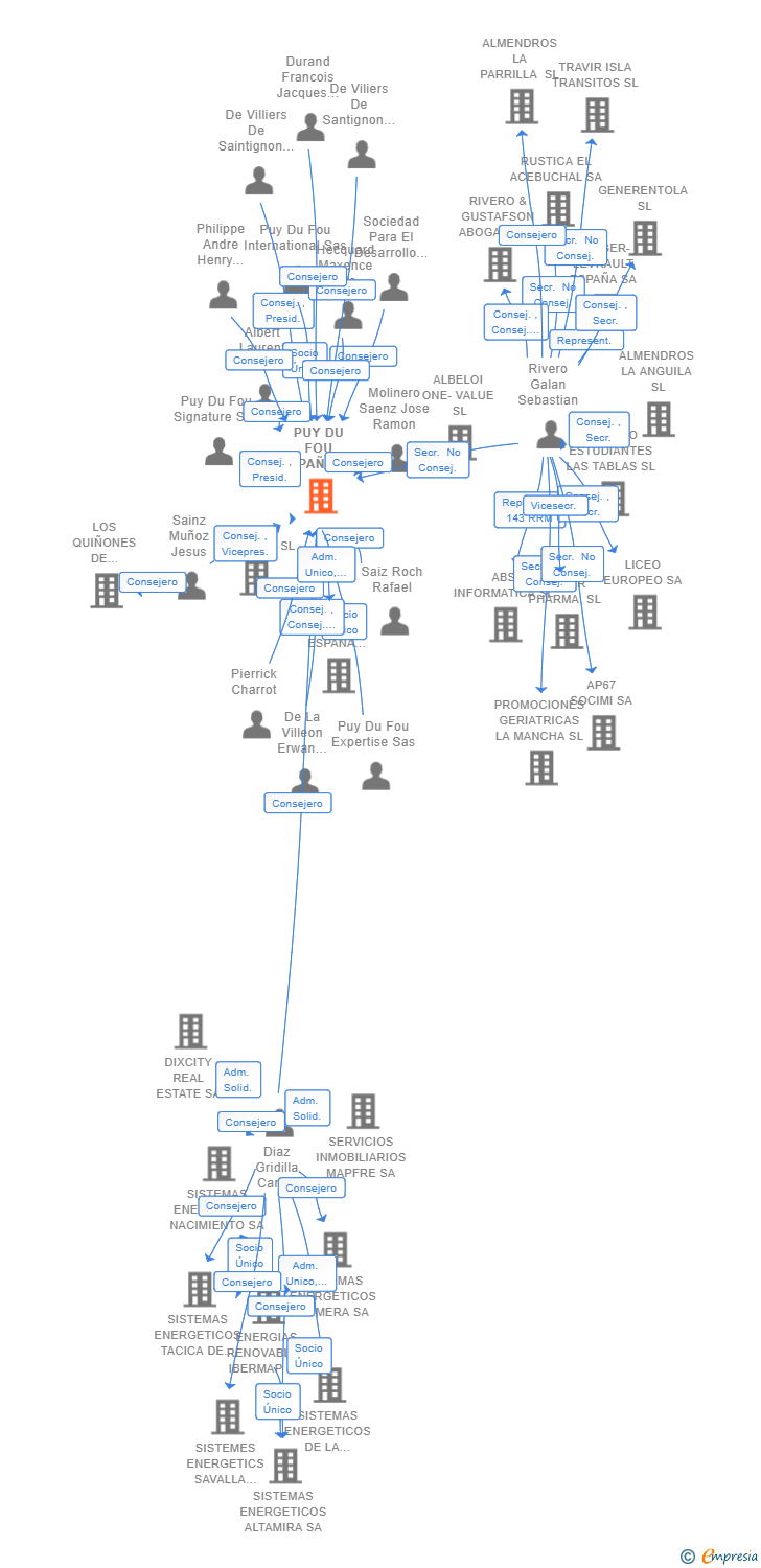 Vinculaciones societarias de PUY DU FOU ESPAÑA SA