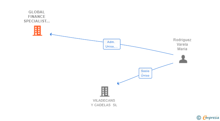 Vinculaciones societarias de GLOBAL FINANCE SPECIALIST 2023 SL