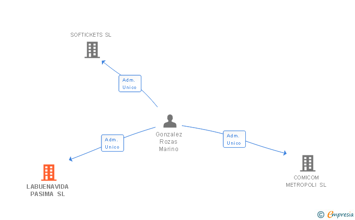 Vinculaciones societarias de LABUENAVIDA PASIMA SL