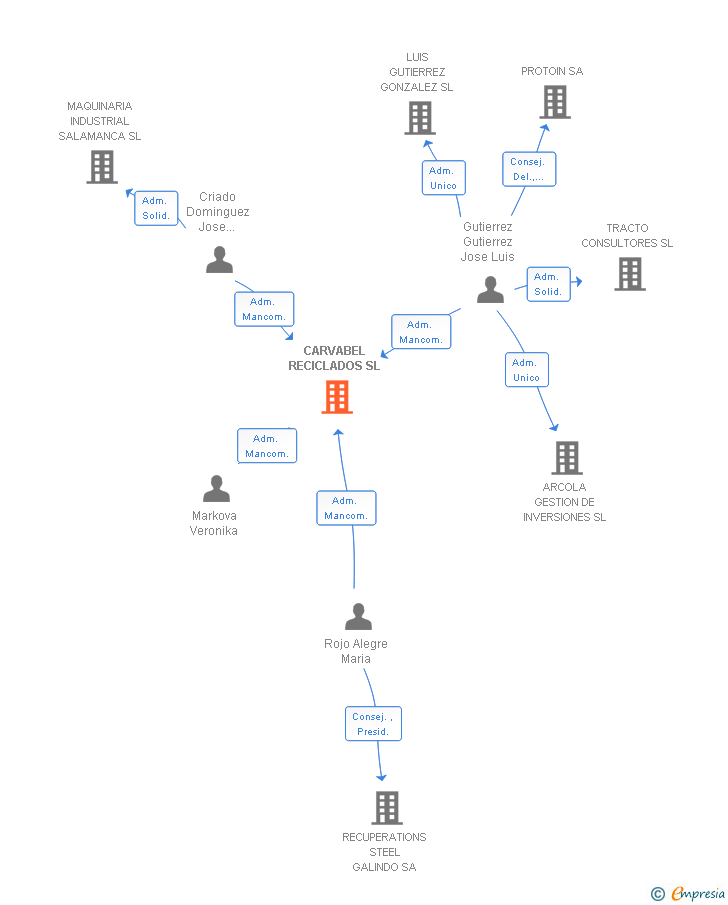 Vinculaciones societarias de CARVABEL RECICLADOS SL
