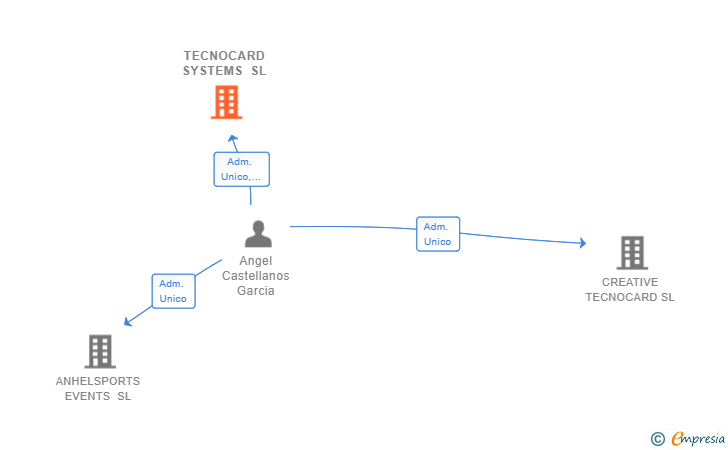 Vinculaciones societarias de TECNOCARD SYSTEMS SL