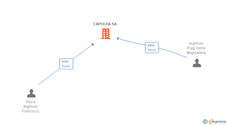 Vinculaciones societarias de CAPOLRA SL