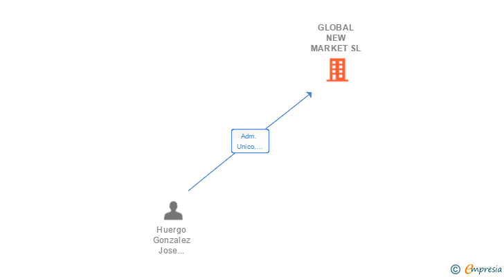 Vinculaciones societarias de GLOBAL NEW MARKET SL