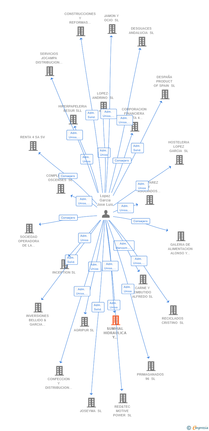 Vinculaciones societarias de SUMHIAL HIDRAULICA Y NEUMATICA SL