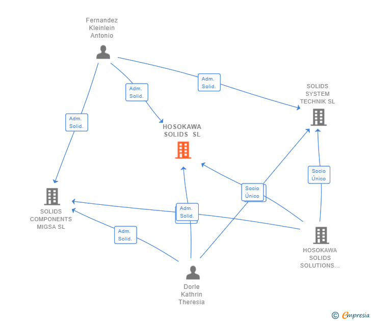 Vinculaciones societarias de HOSOKAWA SOLIDS SL