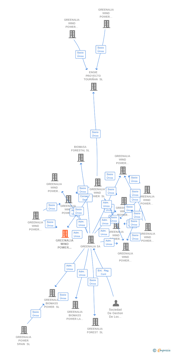 Vinculaciones societarias de GREENALIA WIND POWER FORGOSELO SL