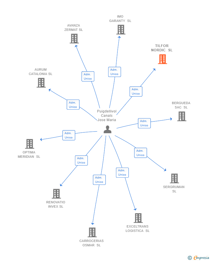 Vinculaciones societarias de TILFOR NORDIC SL