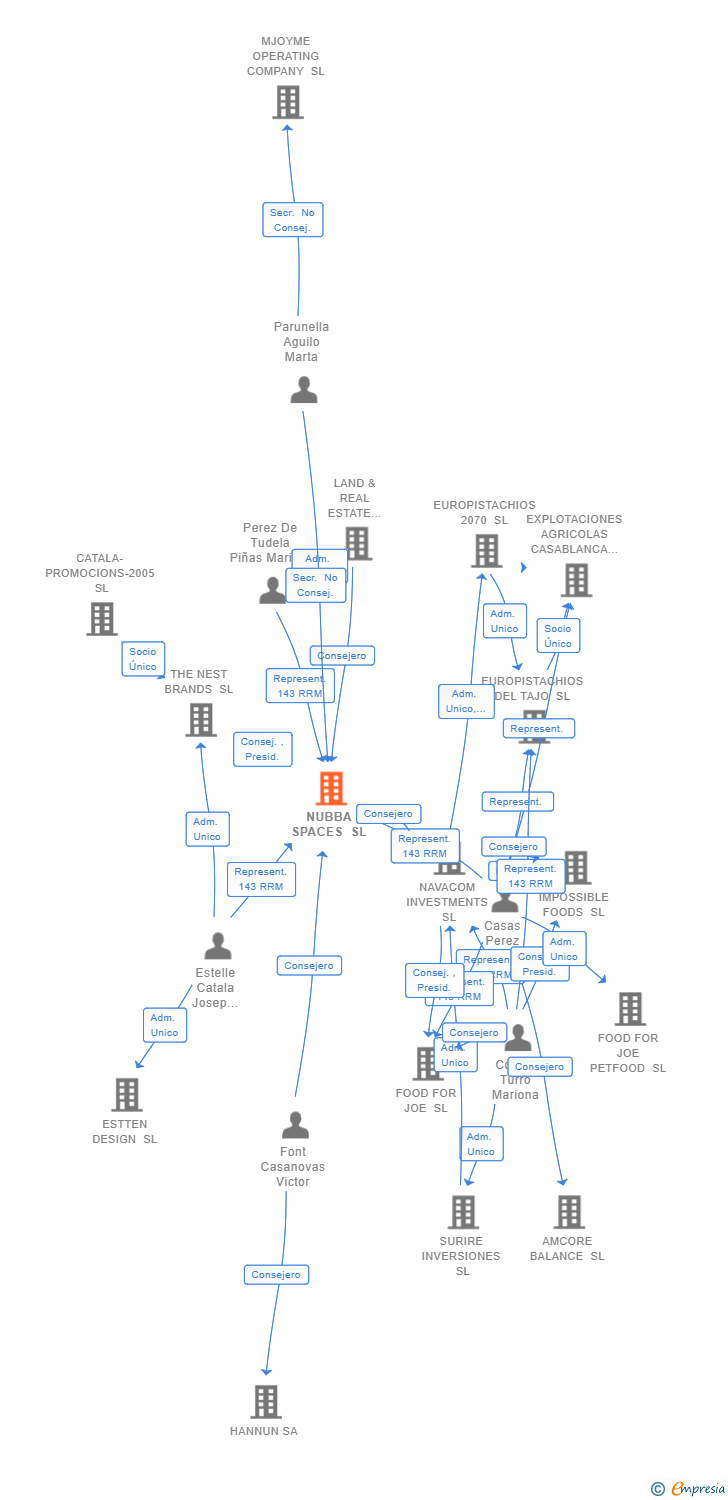 Vinculaciones societarias de NUBBA SPACES SL