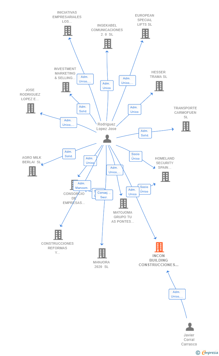 Vinculaciones societarias de INCON BUILDING CONSTRUCCIONES SL