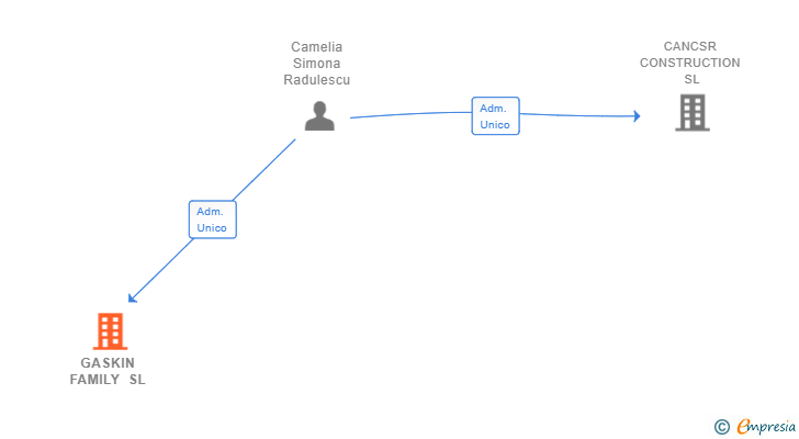 Vinculaciones societarias de GASKIN FAMILY SL