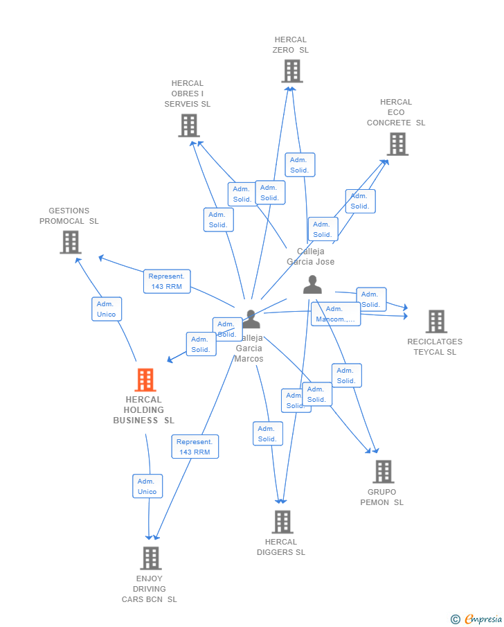 Vinculaciones societarias de HERCAL HOLDING BUSINESS SL