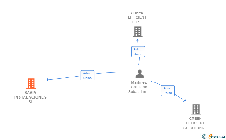 Vinculaciones societarias de SAVIA INSTALACIONES SL