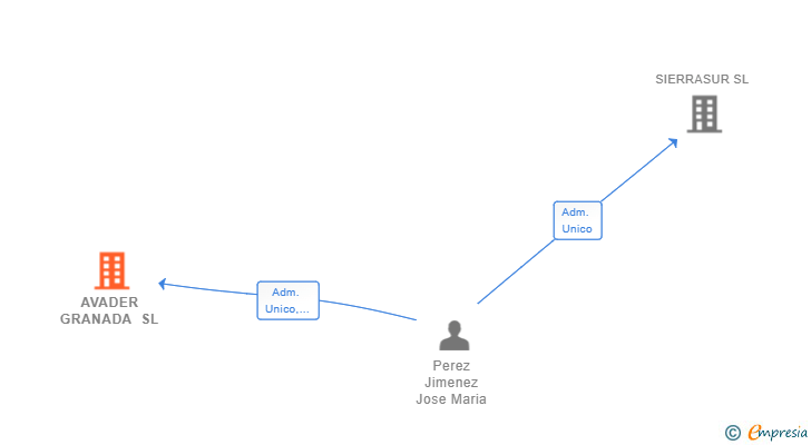 Vinculaciones societarias de AVADER GRANADA SL