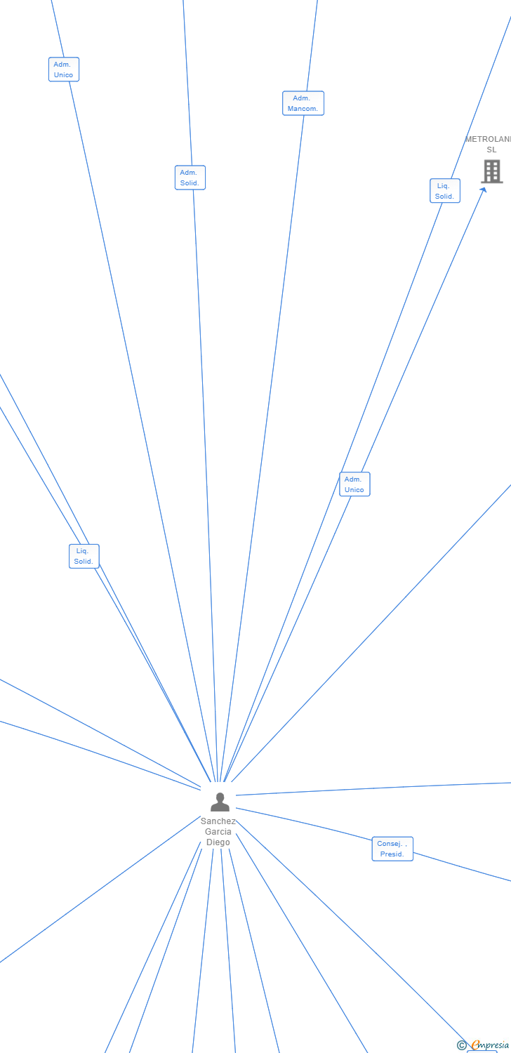 Vinculaciones societarias de ROYAL GLEN AVILA SL