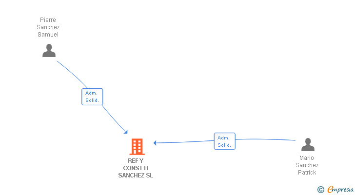 Vinculaciones societarias de REF Y CONST H SANCHEZ SL