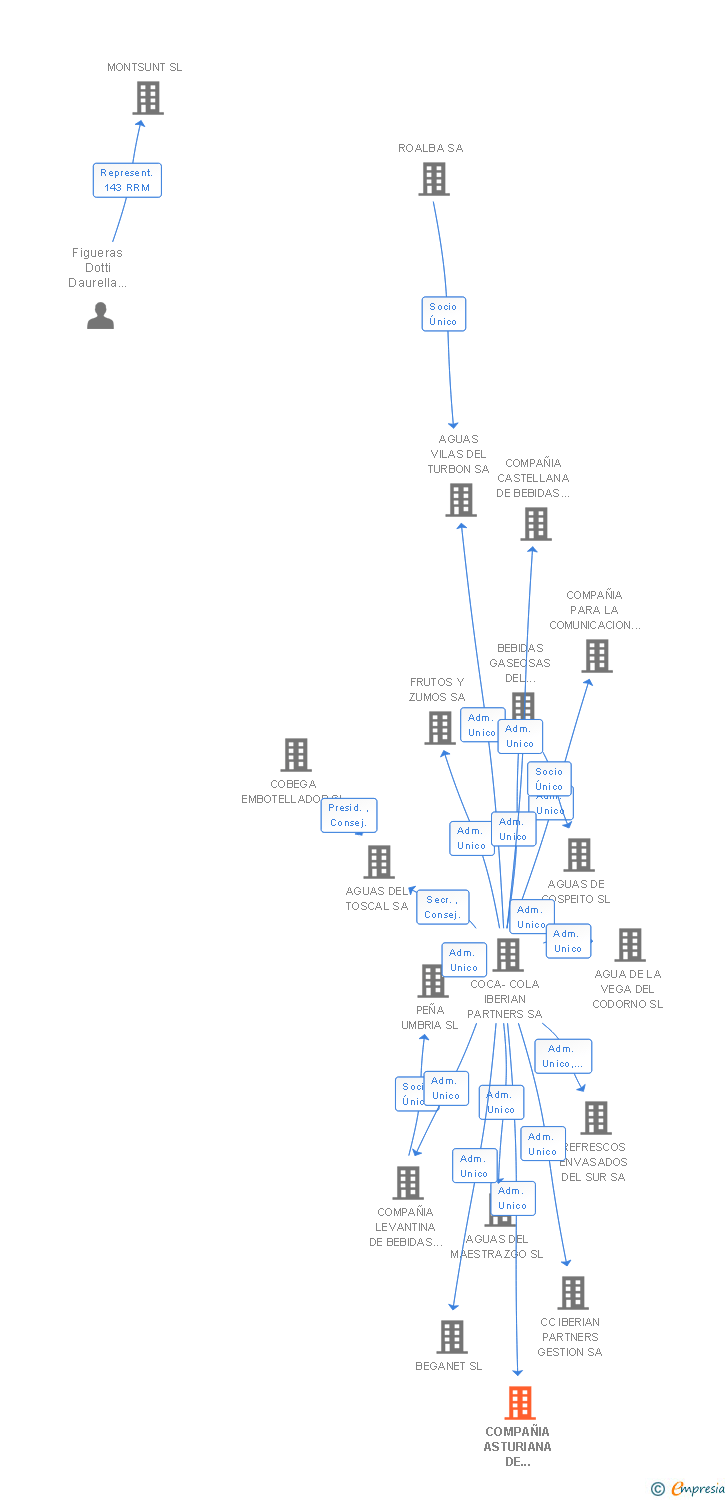 Vinculaciones societarias de COMPAÑIA ASTURIANA DE BEBIDAS GASEOSAS SL