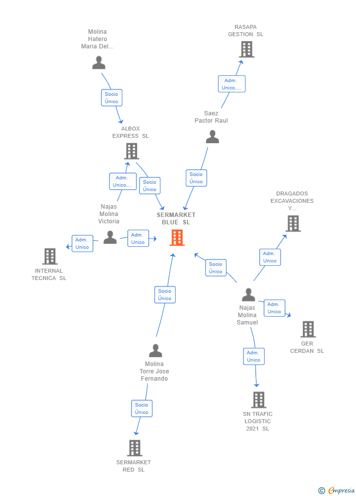 Vinculaciones societarias de SERMARKET BLUE SL