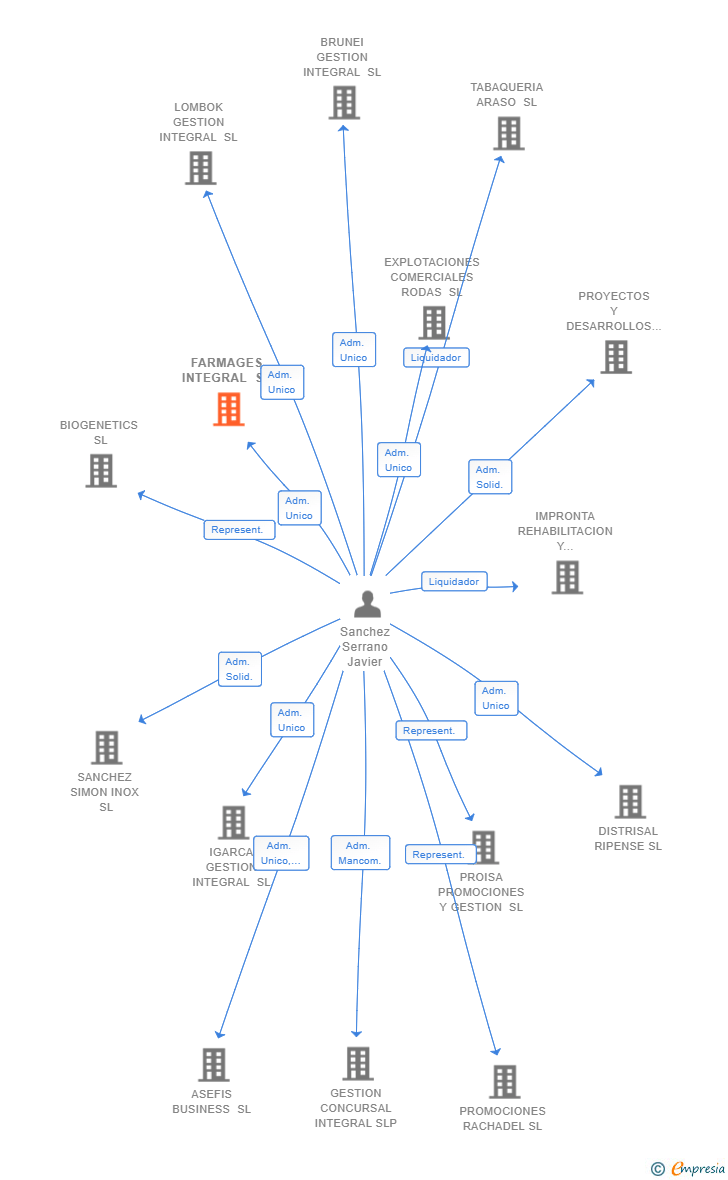Vinculaciones societarias de FARMAGES INTEGRAL SL