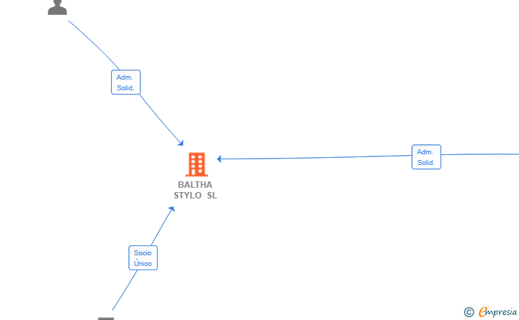 Vinculaciones societarias de BALTHA STYLO SL