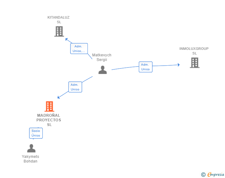 Vinculaciones societarias de MADROÑAL PROYECTOS SL