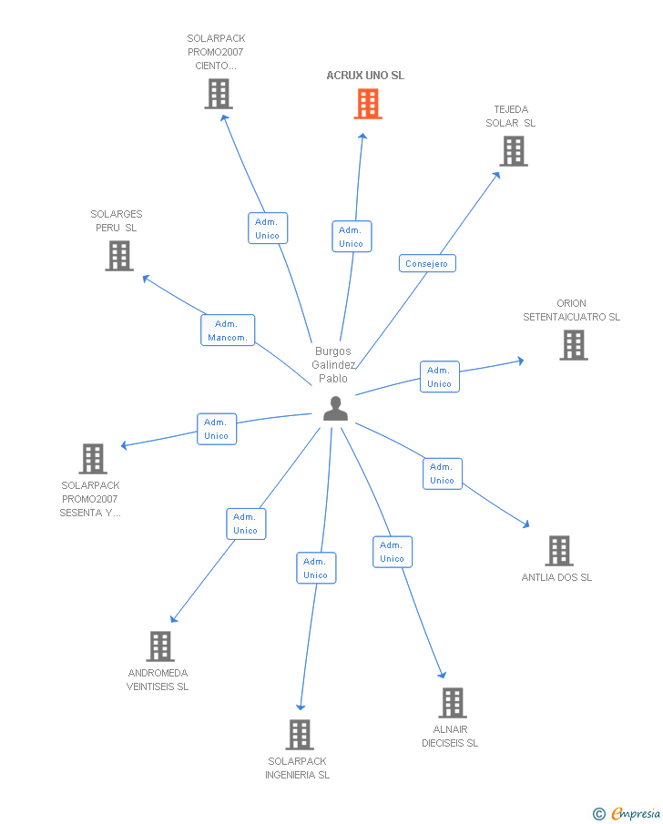 Vinculaciones societarias de ACRUX UNO SL