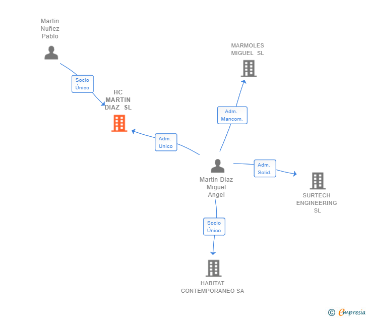 Vinculaciones societarias de HC MARTIN DIAZ SL