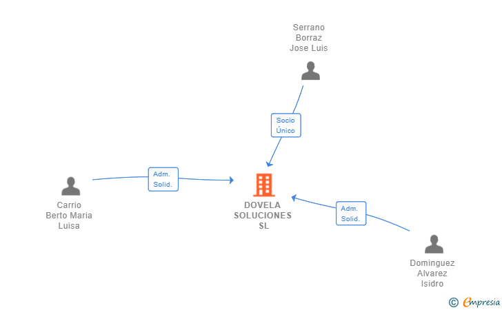 Vinculaciones societarias de DOVELA SOLUCIONES SL