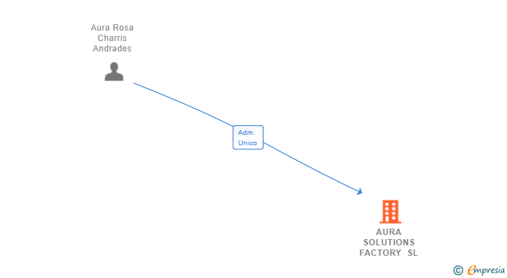 Vinculaciones societarias de AURA SOLUTIONS FACTORY SL