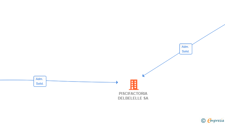 Vinculaciones societarias de PISCIFACTORIA DELBELELLE SA