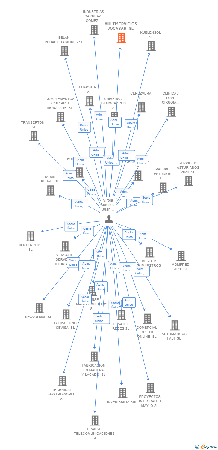 Vinculaciones societarias de MULTISERVICIOS JOCASAR SL