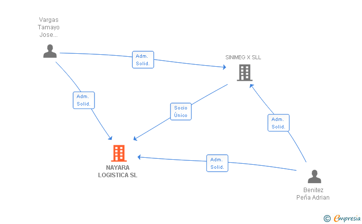Vinculaciones societarias de NAYARA LOGISTICA SL