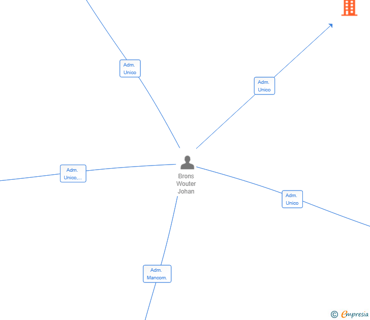 Vinculaciones societarias de IMAGEN IMEBAJAL SL