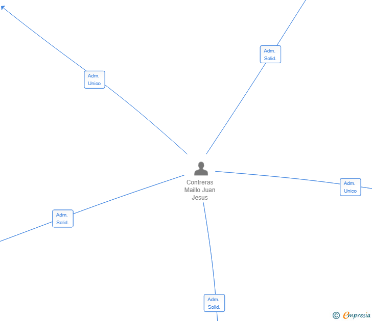 Vinculaciones societarias de CONTRERAS ESPADA SL