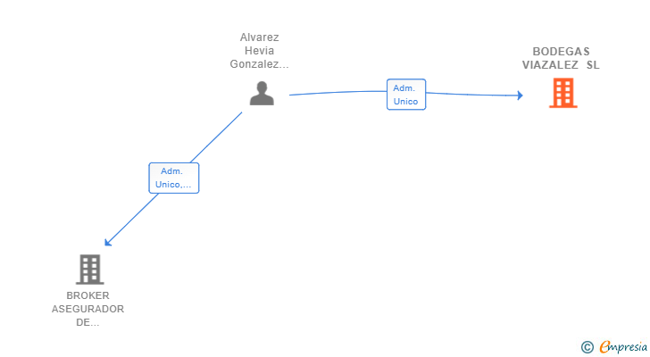 Vinculaciones societarias de BODEGAS VIAZALEZ SL