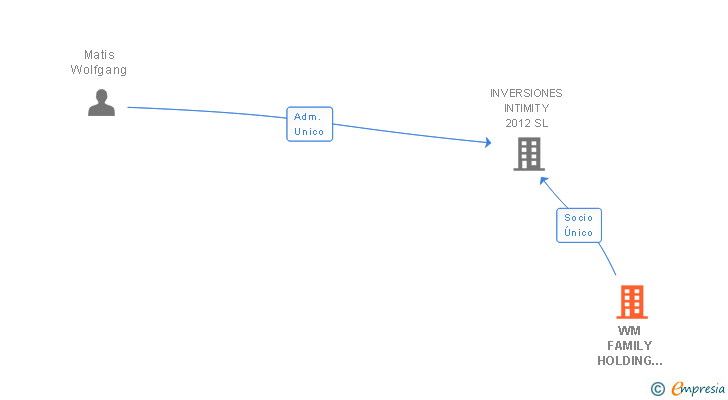 Vinculaciones societarias de WM FAMILY HOLDING GMBH