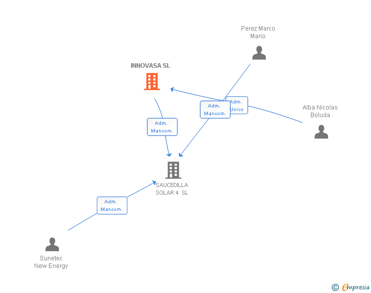 Vinculaciones societarias de INNOVASA SL