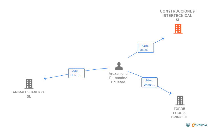 Vinculaciones societarias de CONSTRUCCIONES INTERTECNICAL SL