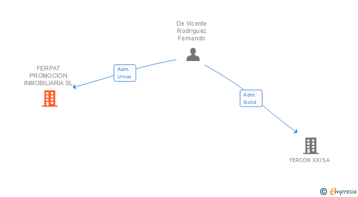 Vinculaciones societarias de FERPAT PROMOCION INMOBILIARIA SL