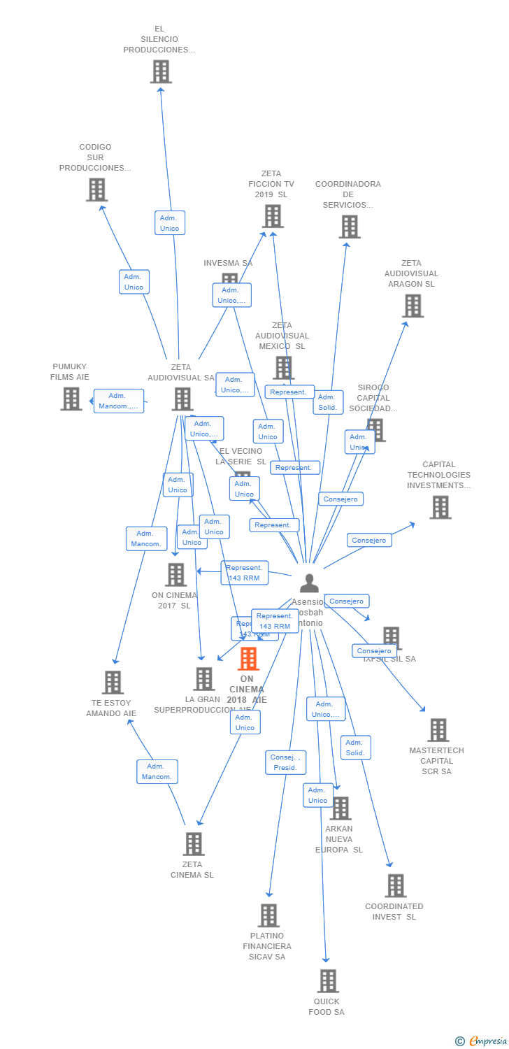 Vinculaciones societarias de ON CINEMA 2018 SL